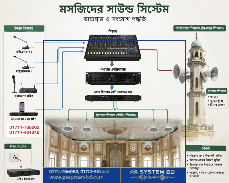 মসজিদের সাউন্ড সিস্টেম: আজান, খুতবা ও নামাজের জন্য উন্নতমানের সাউন্ড সলিউশন